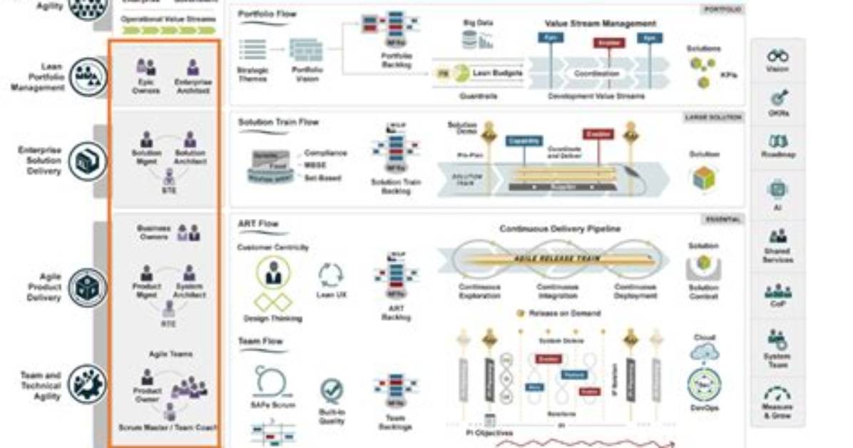 How Is Agile Different from Safe