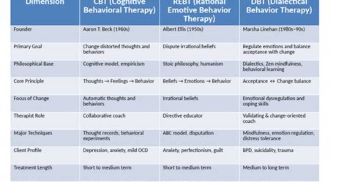How Is Cbt Different from Rebt