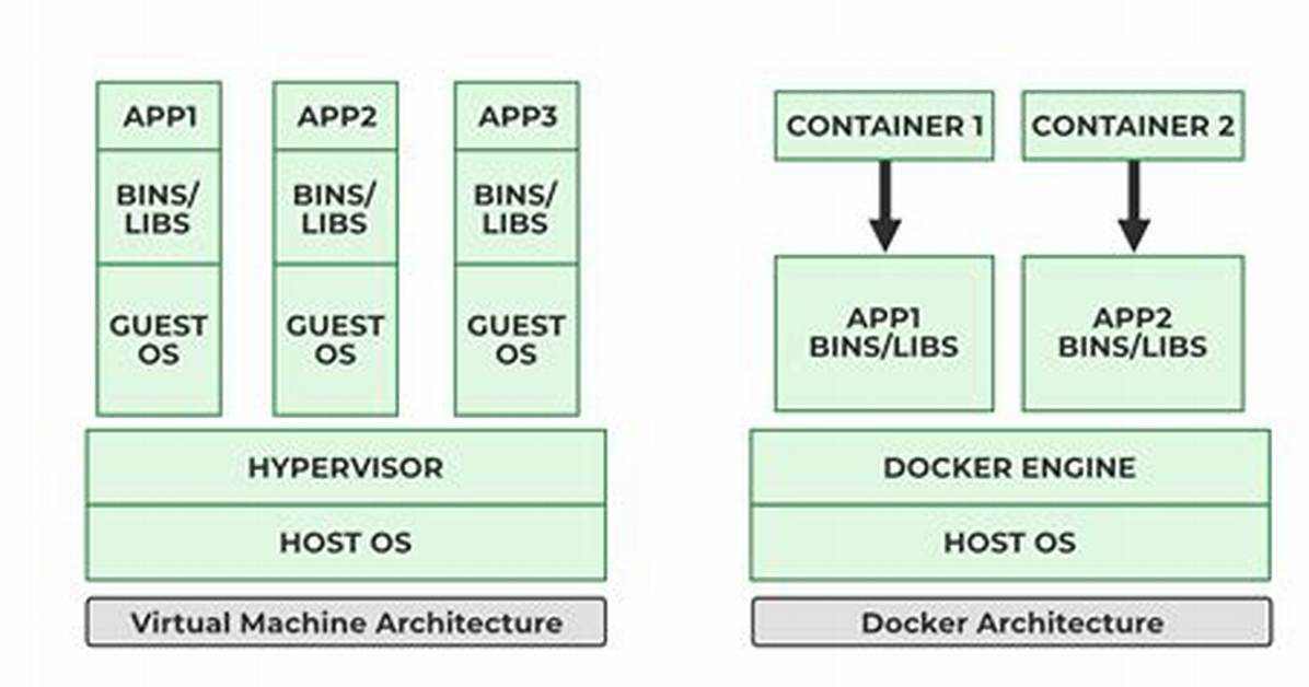 How Is Docker Different from a Virtual Machine?