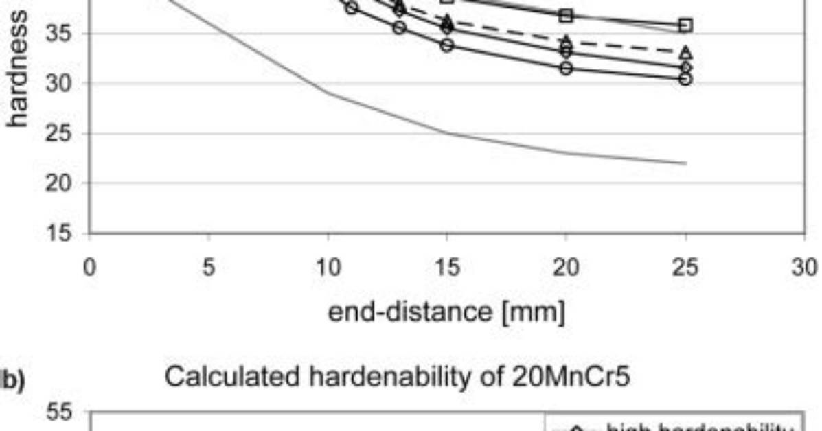 How Is Hardenability Calculated