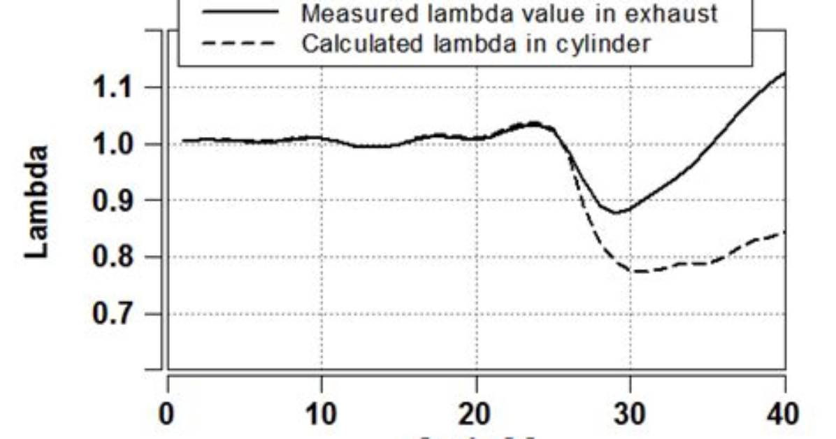 How Is Lambda Value Calculated