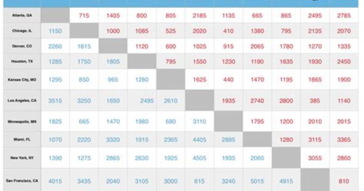 How Is Mileage Between Cities Determined?