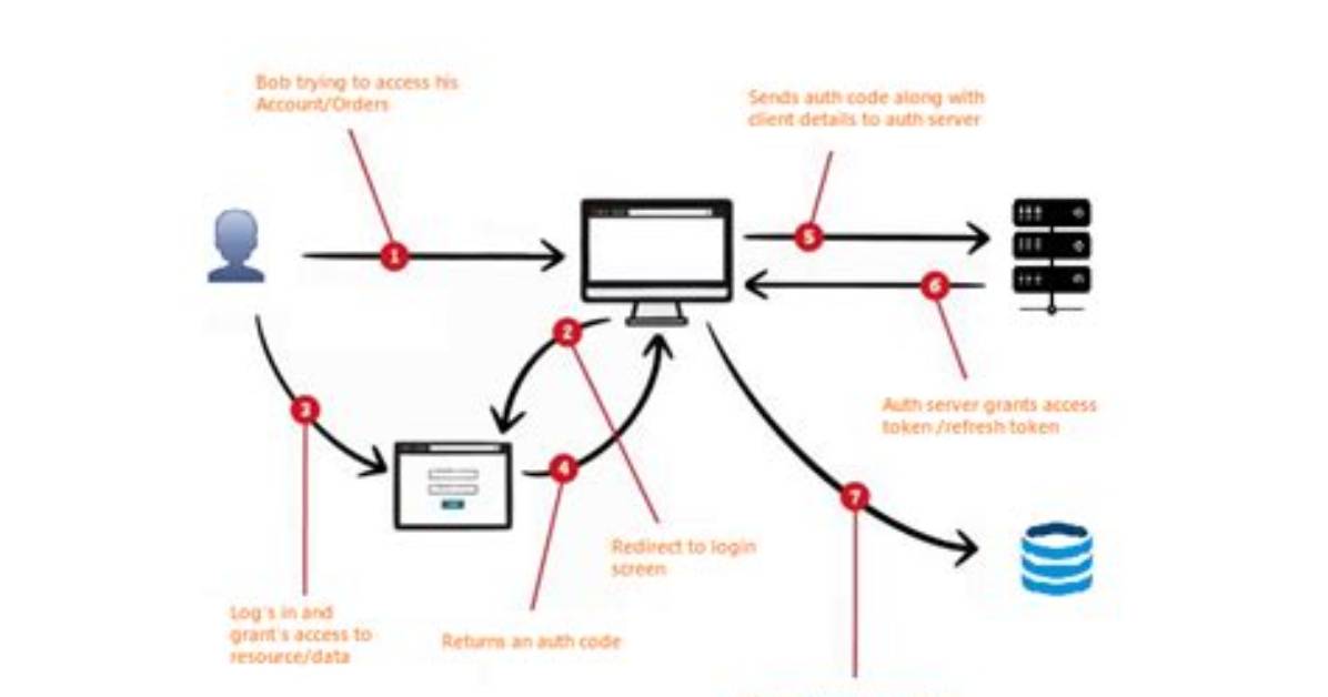 How Is Oauth 2 Different from Oauth 1?
