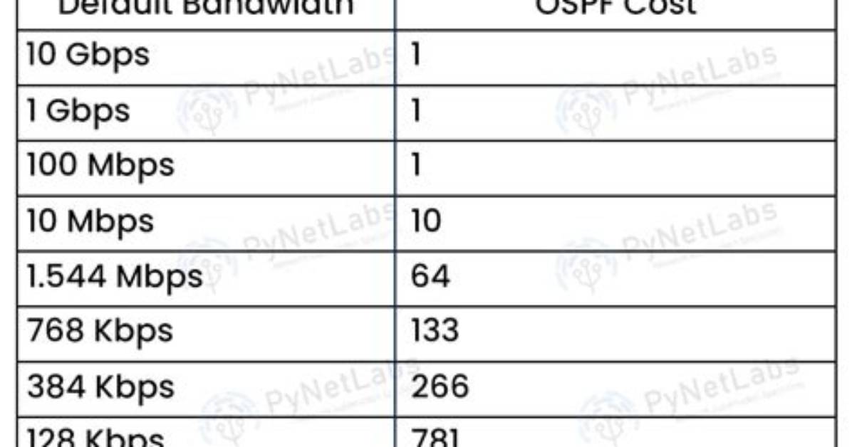 How Is Ospf Cost Calculated