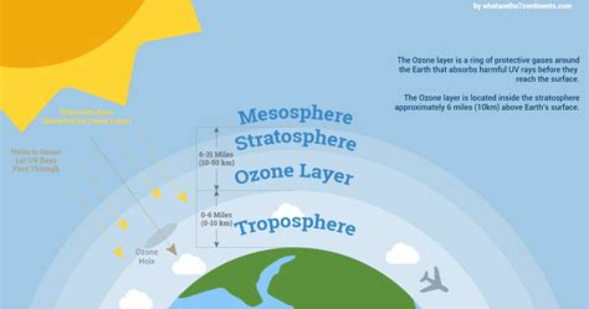 How Is Ozone Formed in the Stratosphere Quizlet