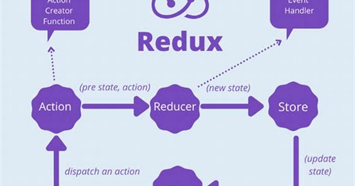 How Is Redux Used with React
