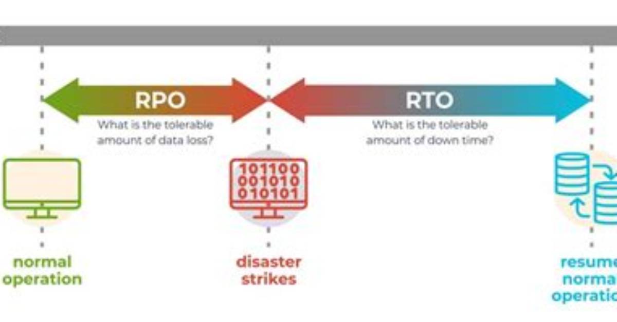 How Is Rto Calculated