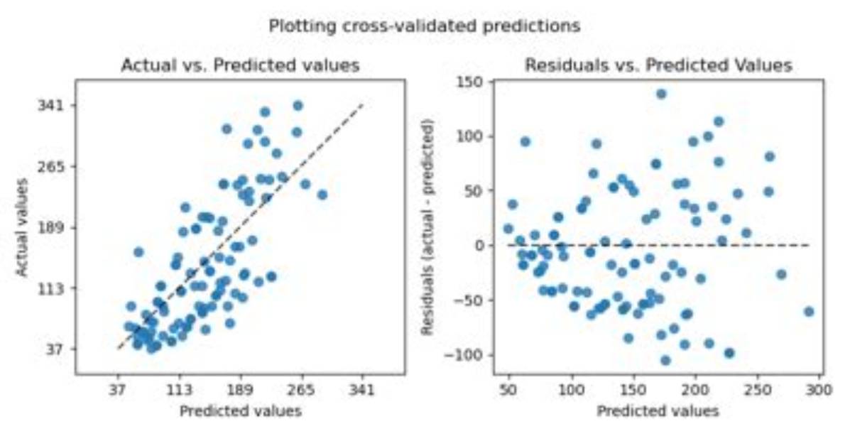 How Is Scikit-Learn Cross_Val_Predict Accuracy Score Calculated?