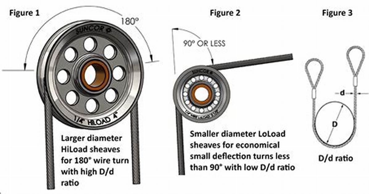 How Is Sheave Diameter Measured