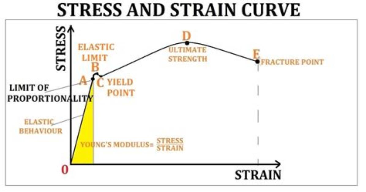 How Is Stress Different from Strain?