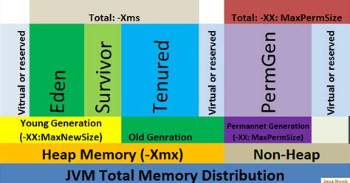 How Is the Java Memory Pool Divided?