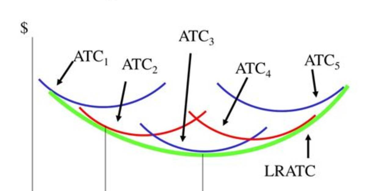 How Is the Long Run Average Cost Curve Derived?