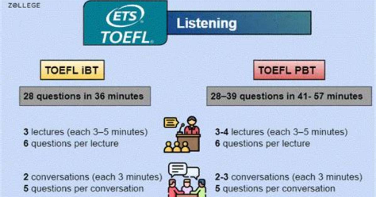 How Is Toefl Listening Scored?
