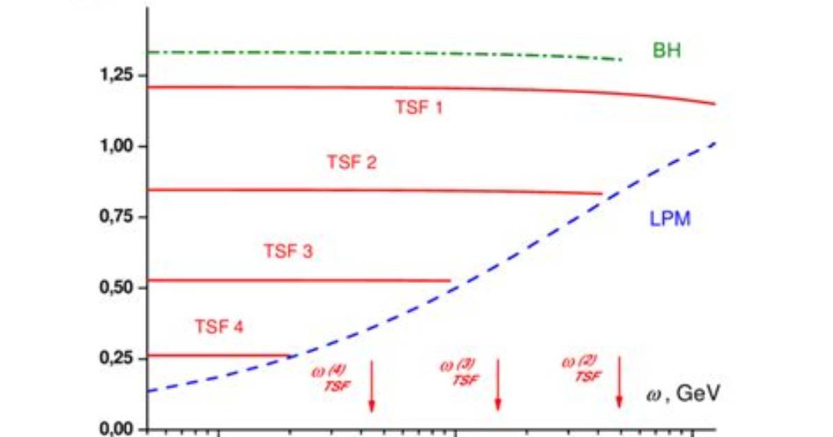 How Is Tsf Calculated?