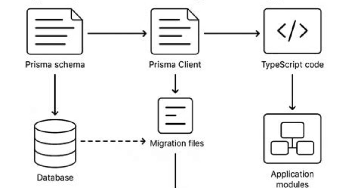 How Is. upsertMany() Implemented in Prisma Orm?