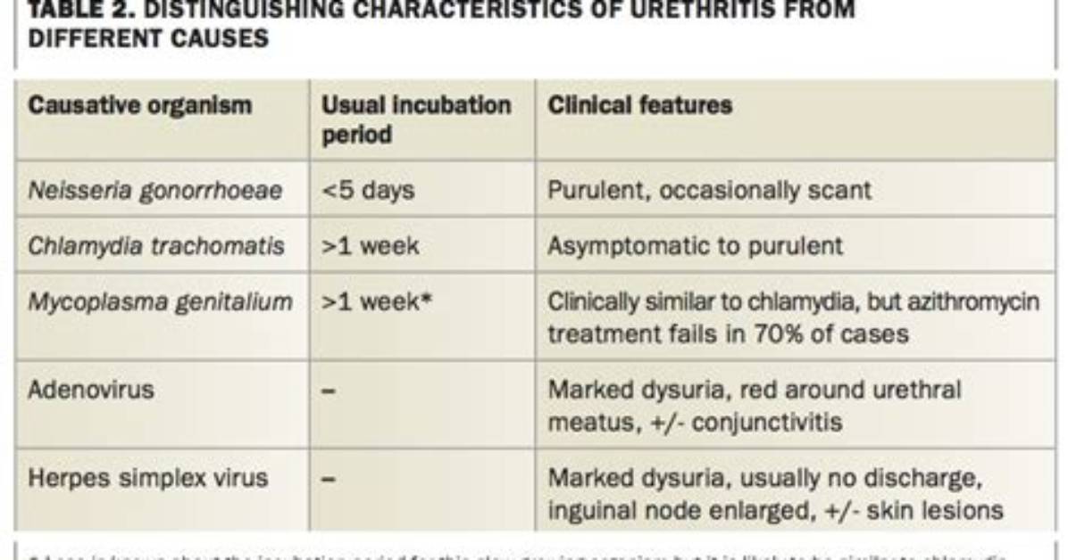 How Is Urethritis Spread?