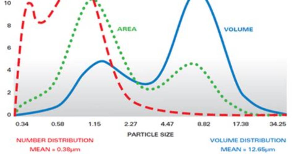 How Is Volume Distribution Measured
