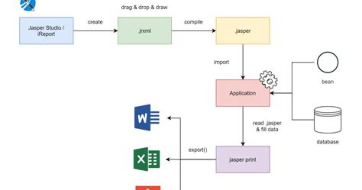 How Jasper Report Works?
