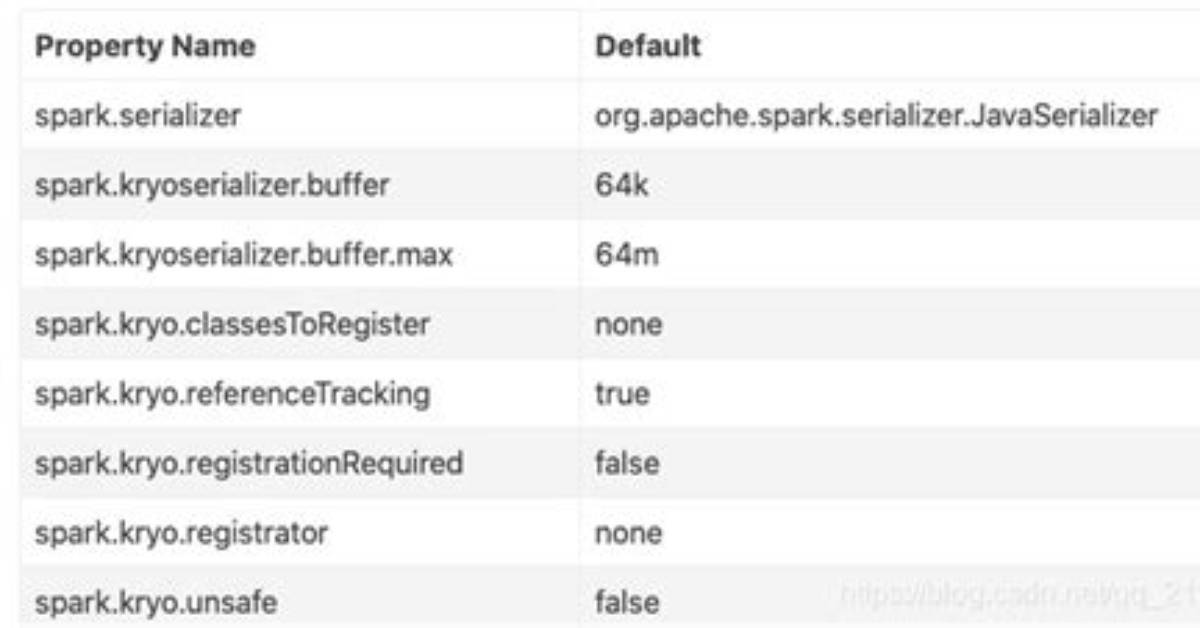 How Kryo Serializer Allocates Buffer in Spark