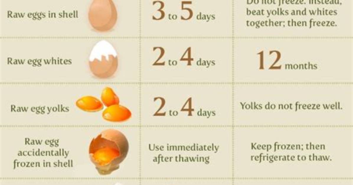 How Long Do Eggs Last?