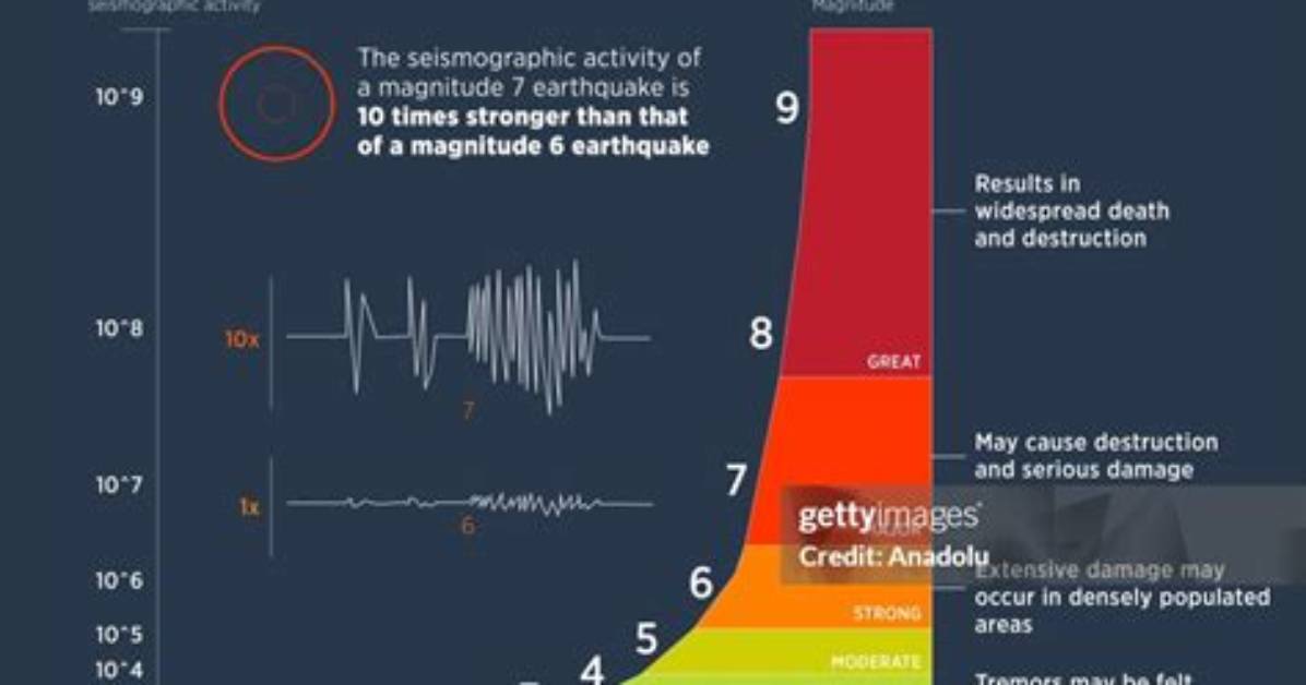 How Long Does a 7.0 Earthquake Last
