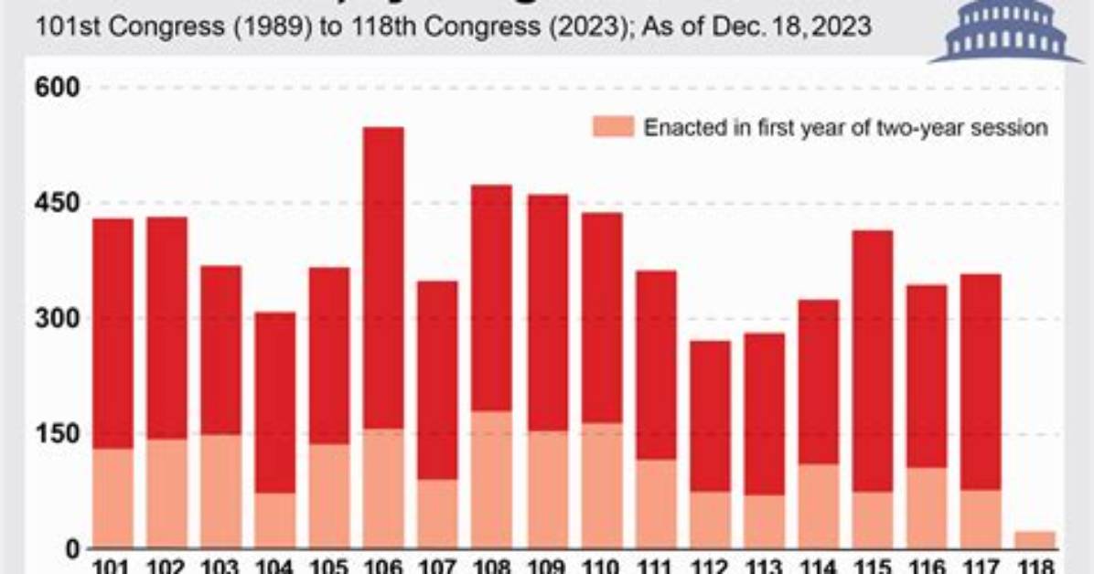 How Long Does a Congress Last?