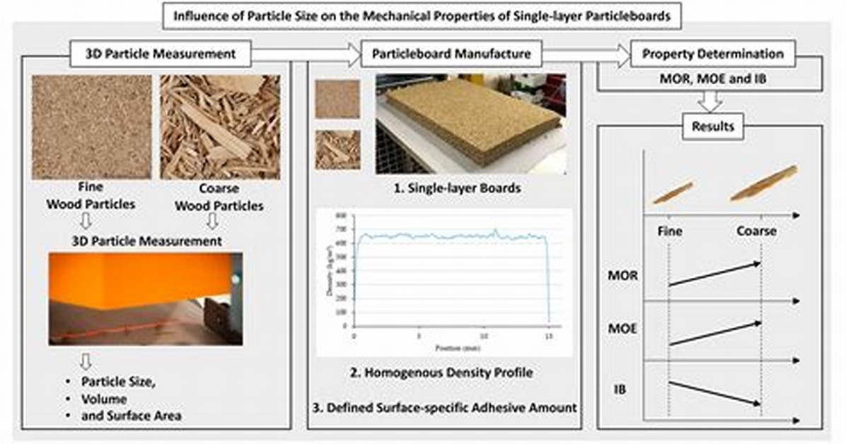 How Long Does It Take Particle Board to off Gas?