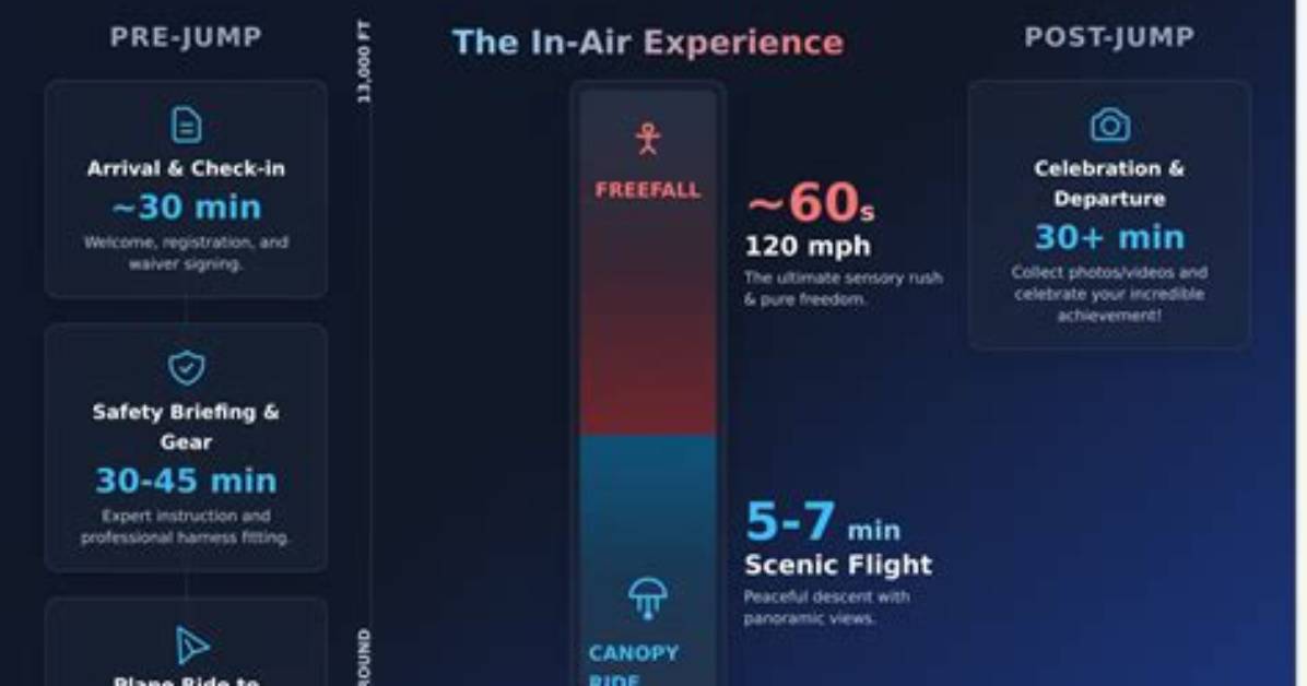 How Long Does Skydiving Last