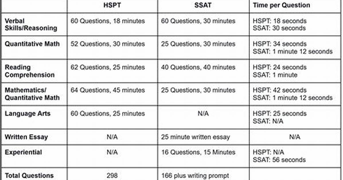 How Long Does the Hspt Test Take?