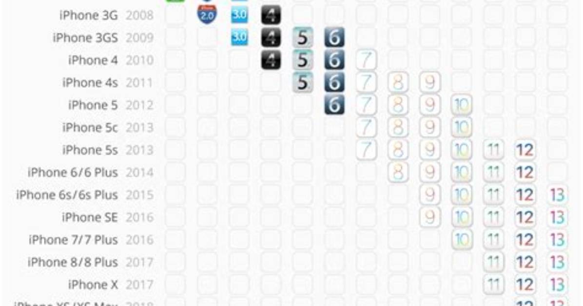 How Long Is an iOS Version Supported?
