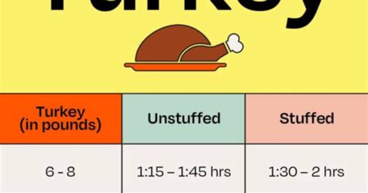 How Long to Cook Turkey