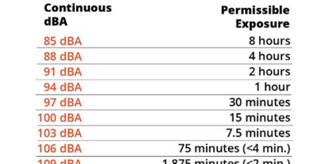 How Loud Is 130Dba?