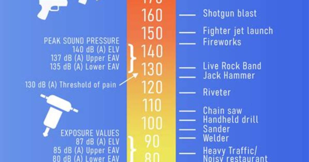 How Loud Is 50 Decibels?