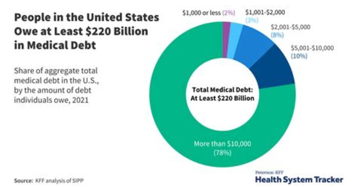 How Many Americans Have Medical Debt?