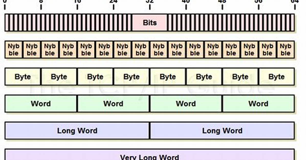 How Many Bits Is a "Word"?