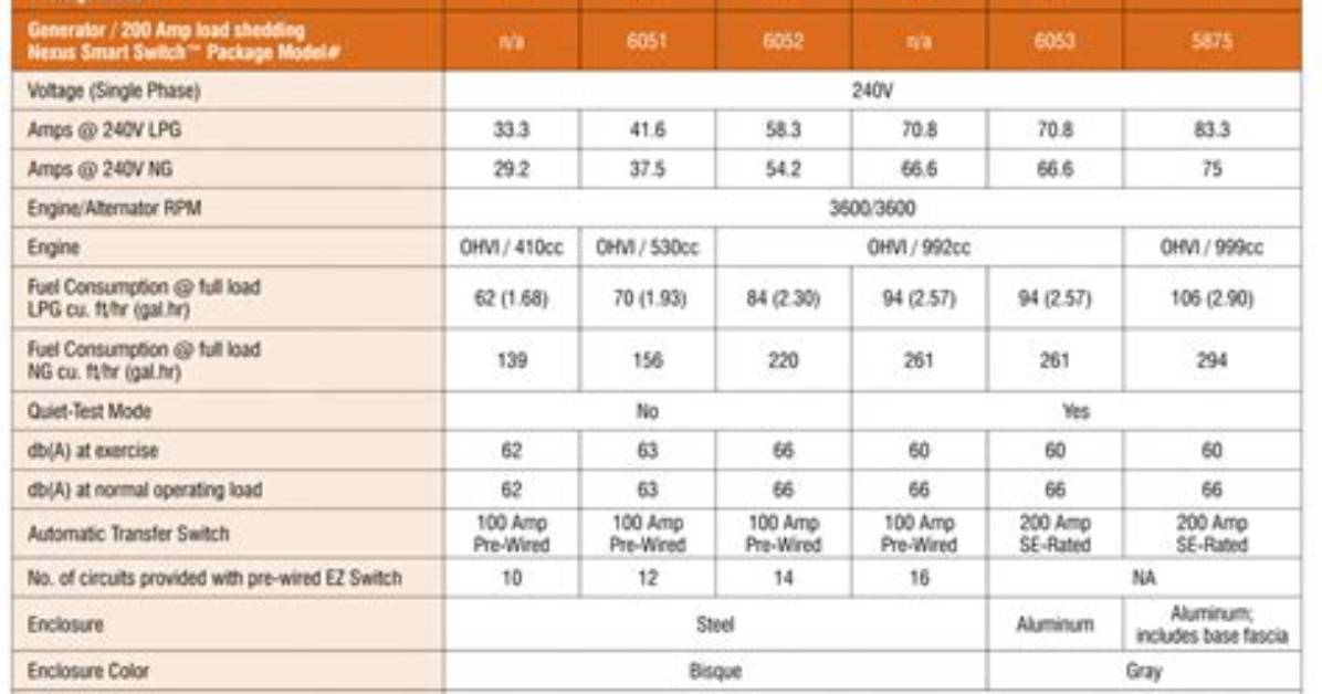 How Many Btu Does a 20Kw Generator Use