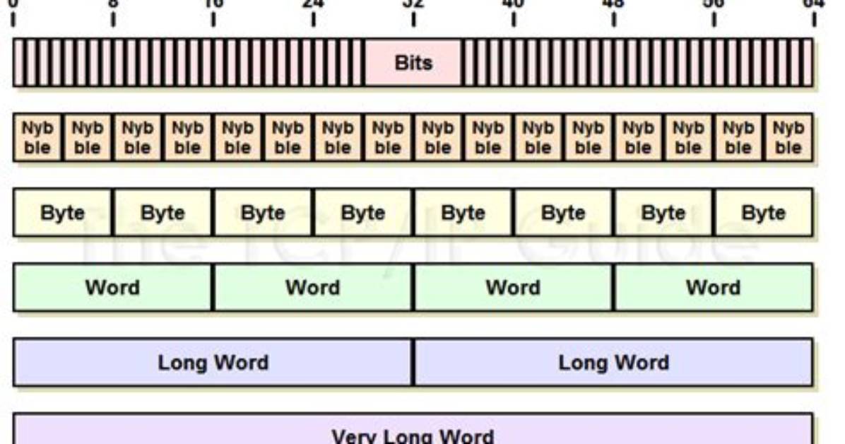 How Many Bytes Is a Word?