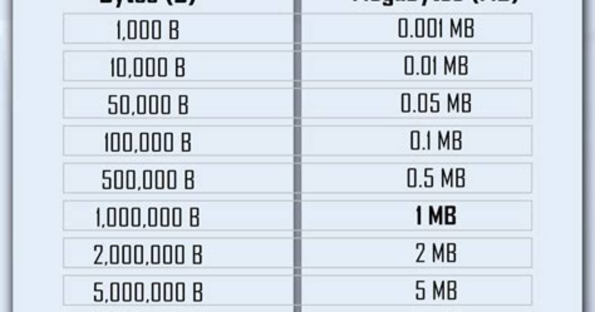How Many Bytes Is My File Linux?