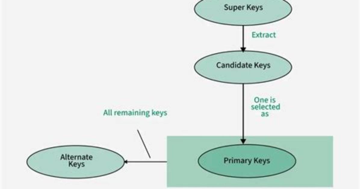 How Many Candidate Key Is Possible in Given Relation