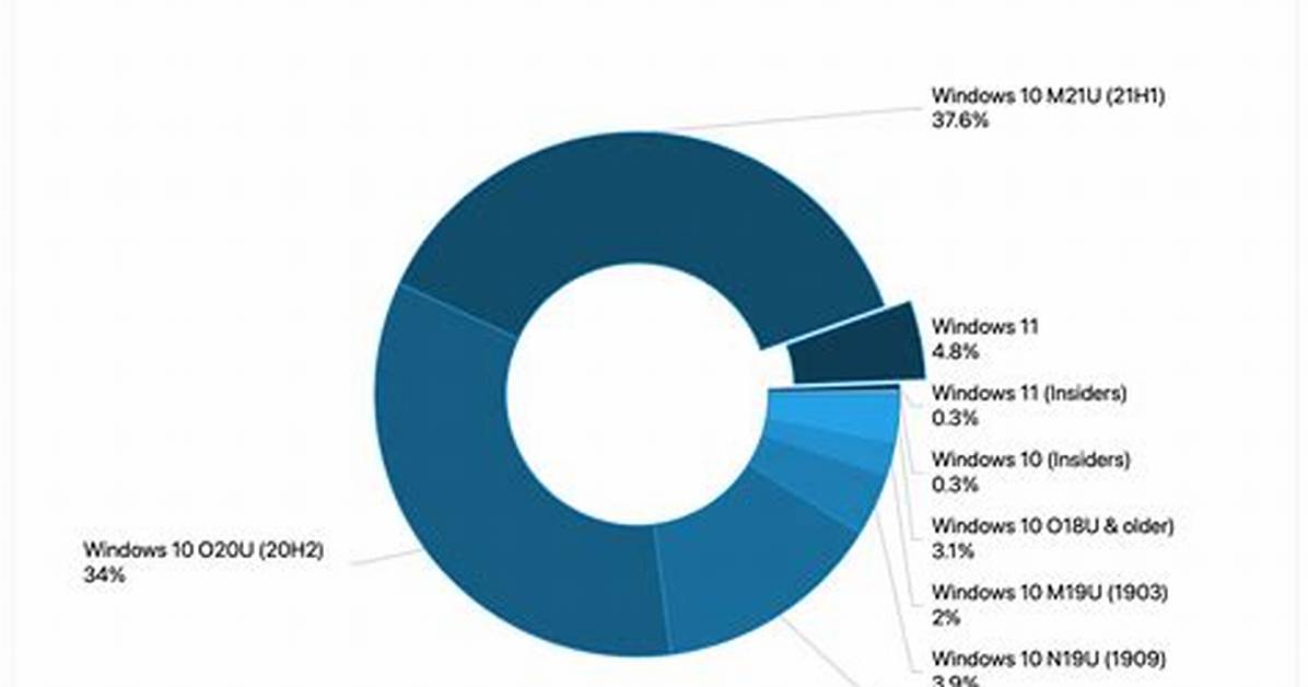 How Many Computers Have Windows?