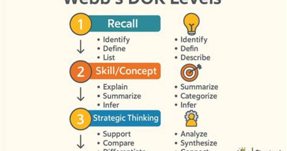 How Many Dok Levels Are There