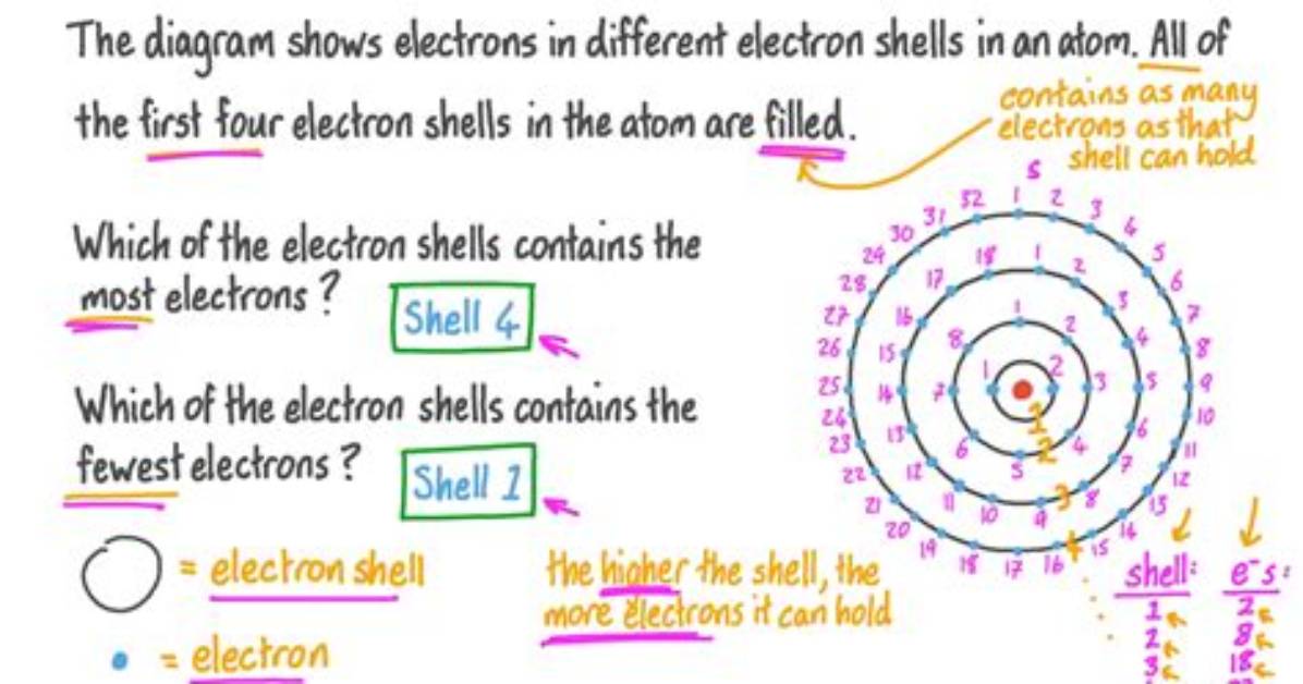 How Many Electrons Can the 4Th Shell Hold
