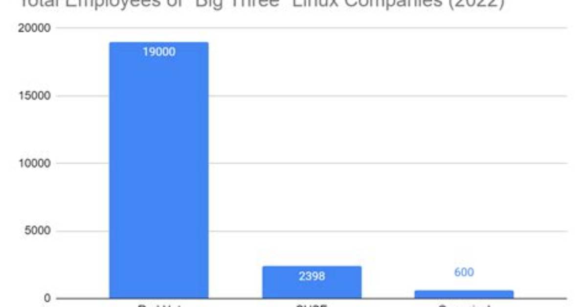 How Many Employees Does Linux Have?
