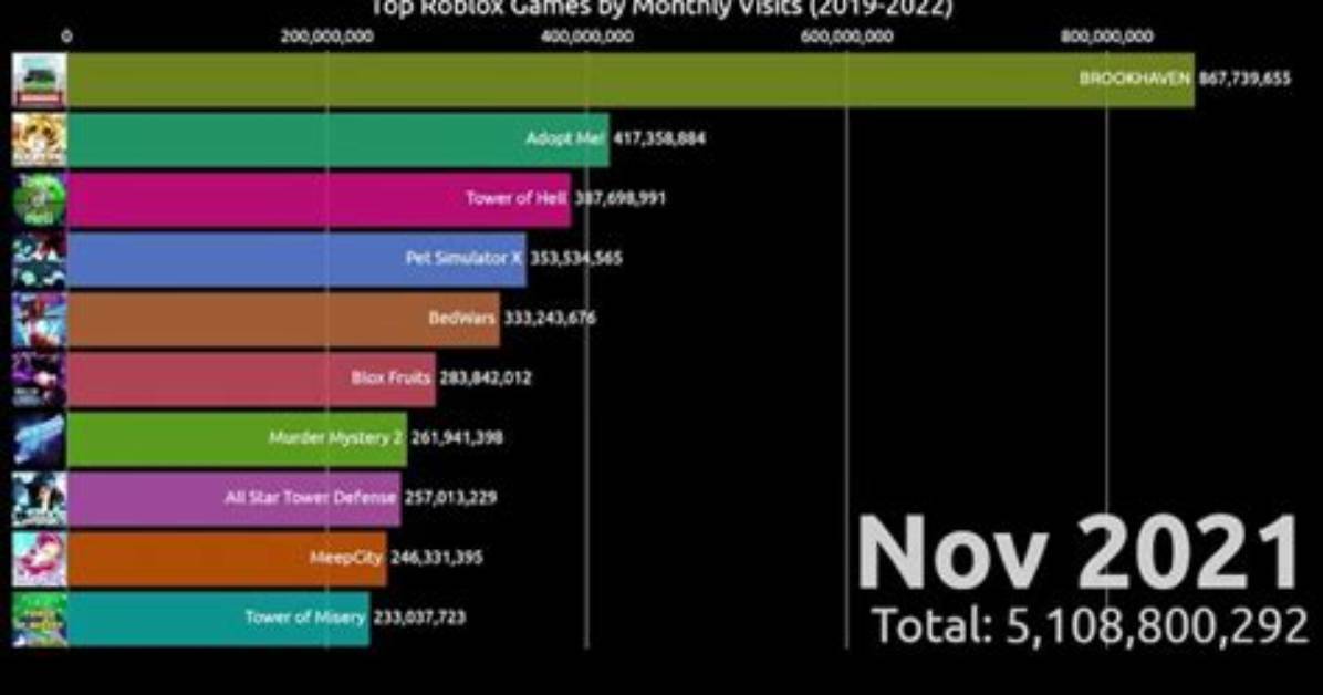 How Many Games Does Roblox Have