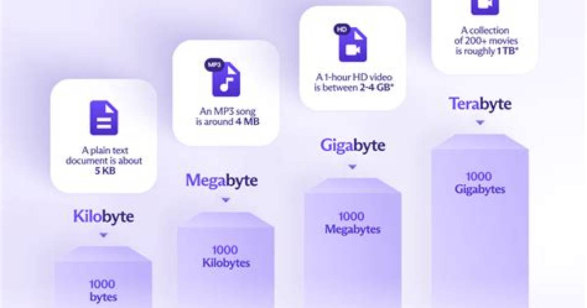 How Many Gb Does Linux Take up?