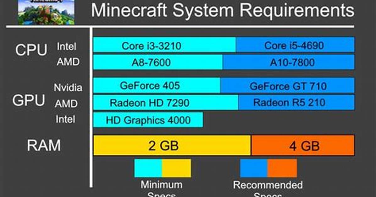 How Many Gb Is Minecraft