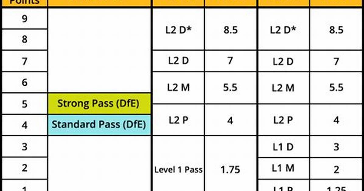 How Many Gcses Is a Btec First Certificate Worth