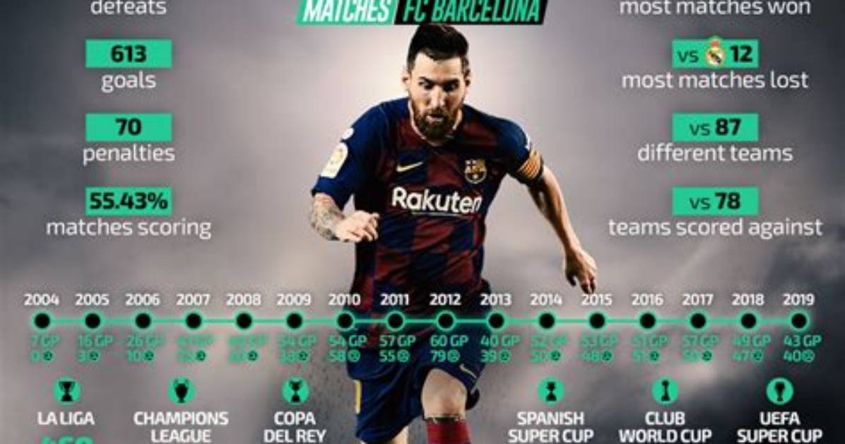 How Many Goals Has Messi Scored in Fifa World Cup
