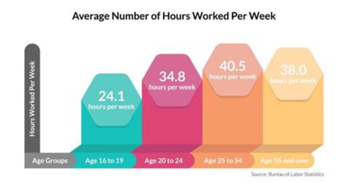 How Many Hours a Week Does a Nurse Work?