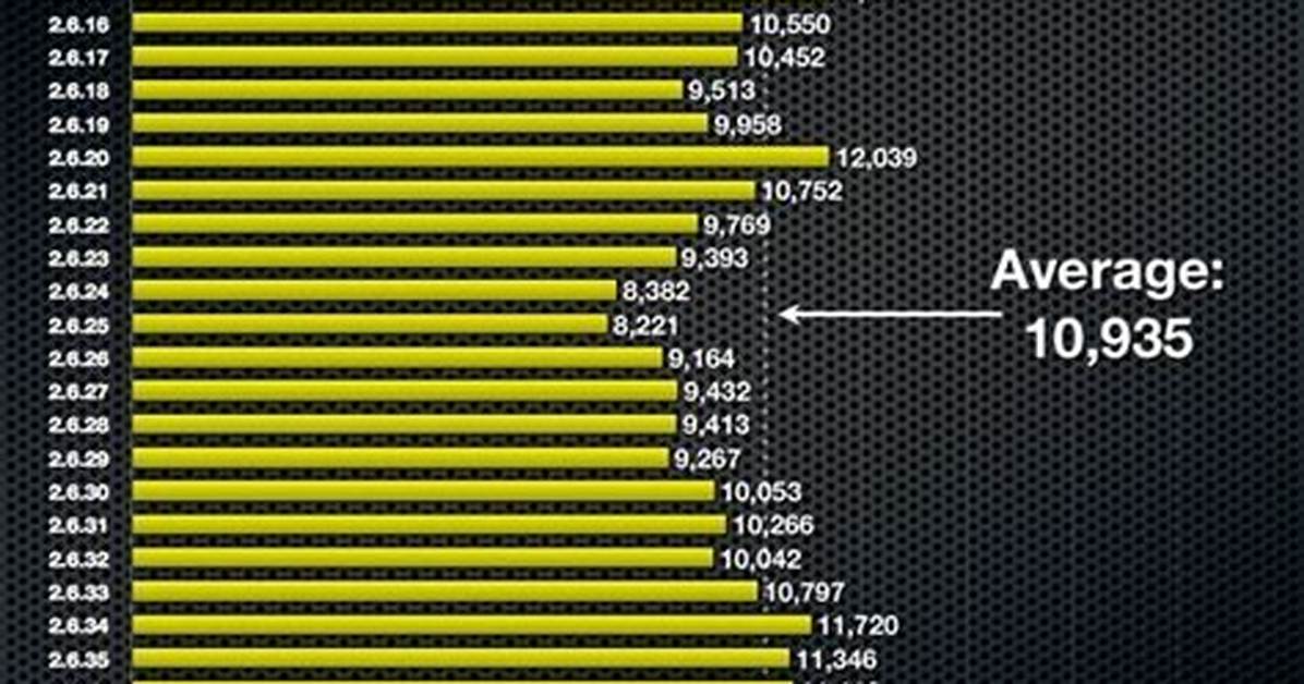 How Many Linux Kernel Developers Are There?
